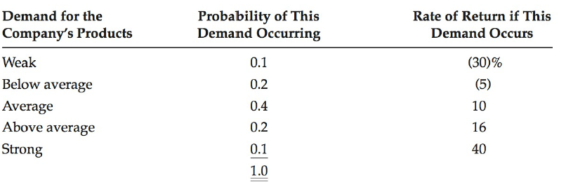 Probability of This Demand Occurring Rate of Return if This Demand for the Company's Products Demand Occurs 0.1 Weak (30