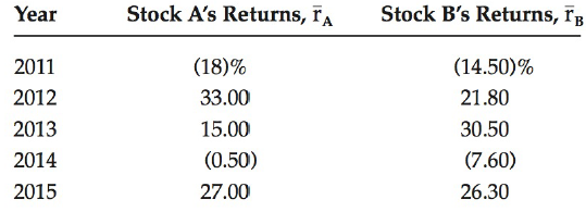 Stock B's Returns, rB Year Stock A's Returns, FA 2011 (18)% (14.50)% 2012 33.00 21.80 2013 15.00 (0.50) 30.50 (7.60) 26.