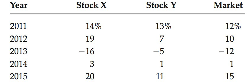 Stock X Stock Y Market Year 13% 2011 14% 12% 2012 19 10 2013 -16 -5 -12 2014 3 1 2015 20 11 15 