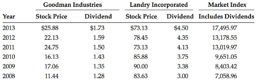 Goodman Industries Market Index Includes Dividends Landry Incorporated Year Stock Price Dividend Stock Price Dividend 17