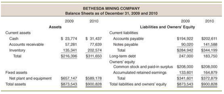 BETHESDA MINING COMPANY Balance Sheets as of December 31, 2009 and 2010 2009 2010 2009 2010 Liabilities and Owners' Equi