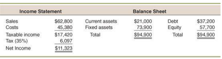 Income Statement Balance Sheet Current assets Fixed assets Sales $62,800 $21,000 Debt Equity $37,200 57,700 Costs 45,380