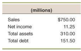 (millions) Sales $750.00 Net income 11.25 Total assets 310.00 Total debt 151.50 