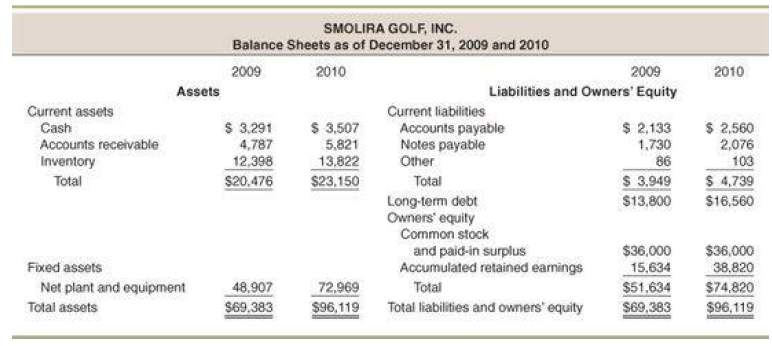 SMOLIRA GOLF, INC. Balance Sheets as of December 31, 2009 and 2010 2010 2009 Liabilities and Owners' Equity 2009 2010 As