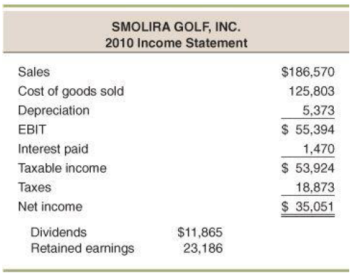 SMOLIRA GOLF, INC. 2010 Income Statement Sales $186,570 Cost of goods sold 125,803 Depreciation 5,373 EBIT $ 55,394 Inte