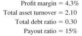 Profit margin = 4.3% Total asset turnover 2.10 Total debt ratio 0.30 Payout ratio = 15% 
