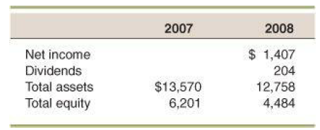 2008 2007 $ 1,407 Net income Dividends 204 Total assets $13,570 12,758 4,484 Total equity 6,201 