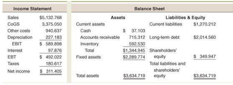 Income Statement Balance Sheet Assets $5,132.768 3,375.050 940.637 Liabilities & Equity $1,270.212 Sales Current liabili