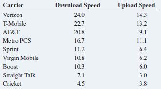 Download Speed Upload Speed Carrier Verizon 24.0 14.3 22.7 T-Mobile 13.2 AT&T 20.8 9.1 Metro PCS 16.7 11.1 Sprint Virgin