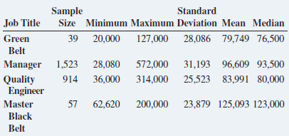 Sample Standard Job Title Size Minimum Maximum Deviation Mean Median Green 39 20,000 127,000 28,086 79,749 76,500 Belt M