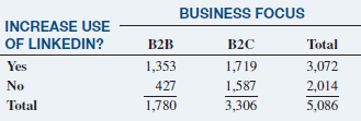 BUSINESS FOCUS INCREASE USE OF LINKEDIN? B2B Total B2C 1,719 1,587 3,306 1,353 427 1,780 3,072 2,014 5,086 Yes No Total 