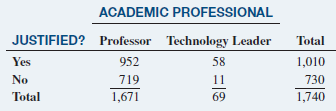 ACADEMIC PROFESSIONAL JUSTIFIED? Professor Technology Leader Total 1,010 730 1,740 952 58 11 Yes No Total 719 1,671 69 