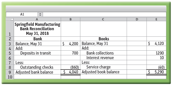 A1 Springfield Manufacturing Bank Reconciliation May 31, 2018 Bank 3 Balance, May 31 4 Add: Deposits in transit Books 2 