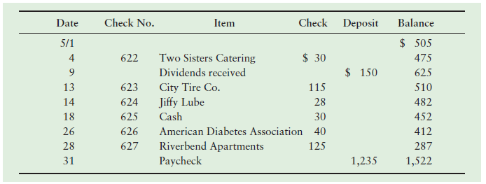 Check Balance Date Check No. Item Deposit $ 505 475 625 5/1 Two Sisters Catering 622 $ 30 4 Dividends received $ 150 Cit