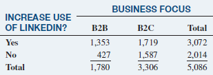 INCREASE USE OF LINKEDIN? BUSINESS FOCUS B2C 1,719 1,587 3,306 Total B2B 1,353 3,072 2,014 5,086 Yes No Total 427 1,780 