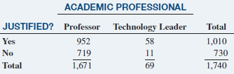 ACADEMIC PROFESSIONAL JUSTIFIED? Professor Technology Leader 952 719 1,671 Total 1,010 730 1,740 58 11 69 Yes No Total 