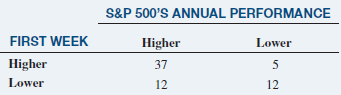 S&P 500'S ANNUAL PERFORMANCE FIRST WEEK Lower Higher 37 Higher Lower 12 12 