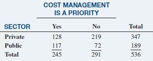 COST MANAGEMENT IS A PRIORITY SECTOR Yes No Total Private 128 219 347 72 Public 117 189 Total 245 291 536 