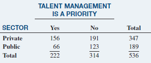TALENT MANAGEMENT IS A PRIORITY SECTOR Yes No Total Private 156 191 347 Public 66 123 189 Total 222 314 536 