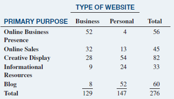TYPE OF WEBSITE PRIMARY PURPOSE Business Personal Total Online Business 52 56 Presence Online Sales 32 13 45 Creative Di