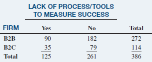 LACK OF PROCESS/TOOLS TO MEASURE SUCCESS FIRM Yes No Total B2B 90 182 272 B2C 35 79 114 Total 125 261 386 