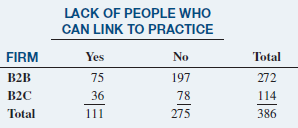 LACK OF PEOPLE WHO CAN LINK TO PRACTICE FIRM Yes No Total B2B 75 197 272 B2C 36 78 114 Total 111 275 386 