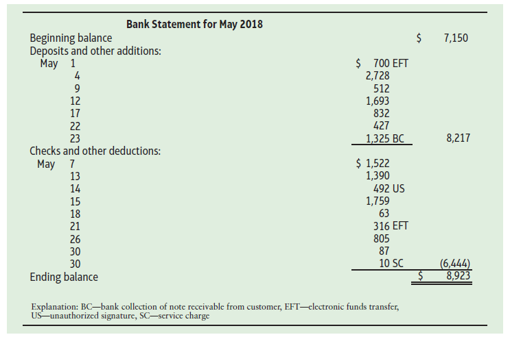 Bank Statement for May 2018 Beginning balance Deposits and other additions: May 1 4 2$ 7,150 $ 700 EFT 2,728 512 12 17 1