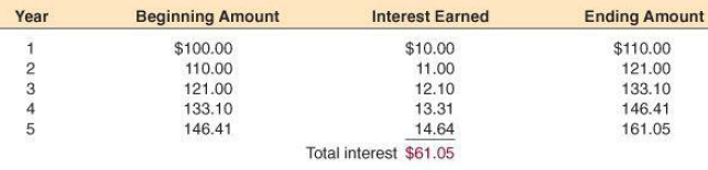 Interest Earned Ending Amount Beginning Amount Year $100.00 $10.00 $110.00 121.00 133.10 146.41 121.00 133.10 146.41 12.
