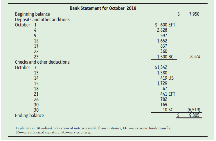 Bank Statement for October 2018 Beginning balance Deposits and other additions: October 1 7,950 $ 600 EFT 2,828 597 1,65