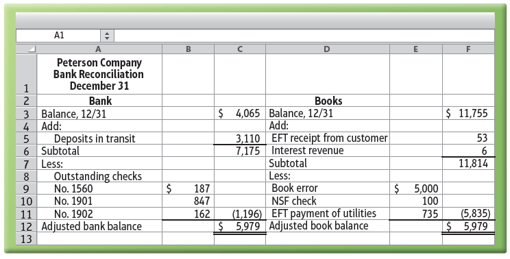 A1 B Peterson Company Bank Reconciliation December 31 Bank Books $ 4,065 Balance, 12/31 Add: 3,110 EFT receipt from cust