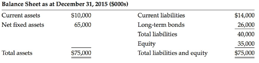 Balance Sheet as at December 31, 2015 ($000s) Current assets Net fixed assets Current liabilities $10,000 $14,000 26,000
