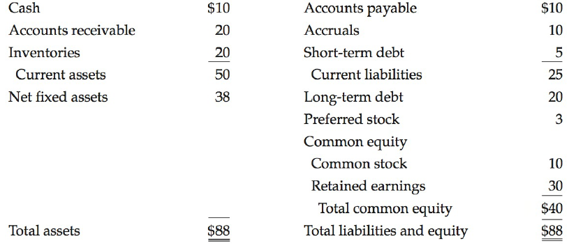 Accounts payable Cash $10 $10 Accounts receivable Accruals 20 10 Inventories Short-term debt 20 Current assets Current l