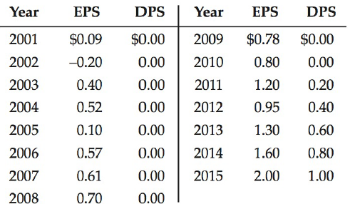 Year EPS DPS Year EPS DPS 2001 $0.09 $0.00 2009 $0.78 $0.00 2002 -0.20 0.00 2010 0.80 0.00 2003 0.40 0.00 2011 1.20 0.20
