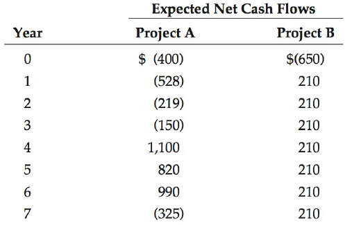 Expected Net Cash Flows Project A Project B Year $ (400) $(650) (528) 210 (219) 210 (150) 210 4 1,100 210 5 820 210 210 