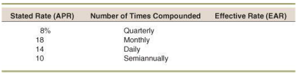 Effective Rate (EAR) Number of Times Compounded Stated Rate (APR) 8% 18 14 Quarterly Monthly Daily Semiannually 10 