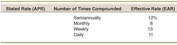 Stated Rate (APR) Number of Times Compounded Semiannually Monthly Weekly Effective Rate (EAR) 12% 13 11 Daily 