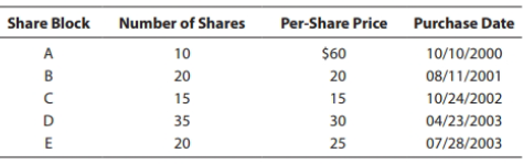 Share Block Number of Shares Per-Share Price Purchase Date 10/10/2000 08/11/2001 10/24/2002 04/23/2003 07/28/2003 10 20 