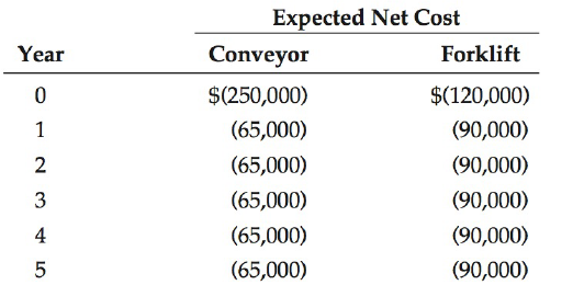 Expected Net Cost Year Conveyor Forklift $(120,000) $(250,000) (65,000) (90,000) (65,000) (90,000) (65,000) (90,000) 3 (
