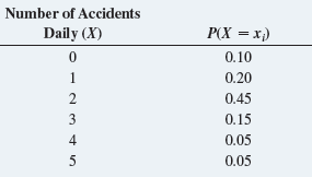 Number of Accidents Р(Х — х) Daily (X) 0.10 0.20 2 0.45 3 0.15 4 0.05 5 0.05 