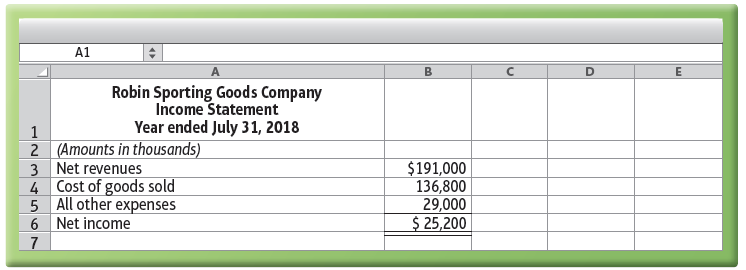 A1 Robin Sporting Goods Company Income Statement Year ended July 31, 2018 2 (Amounts in thousands) 3 Net revenues $191,0
