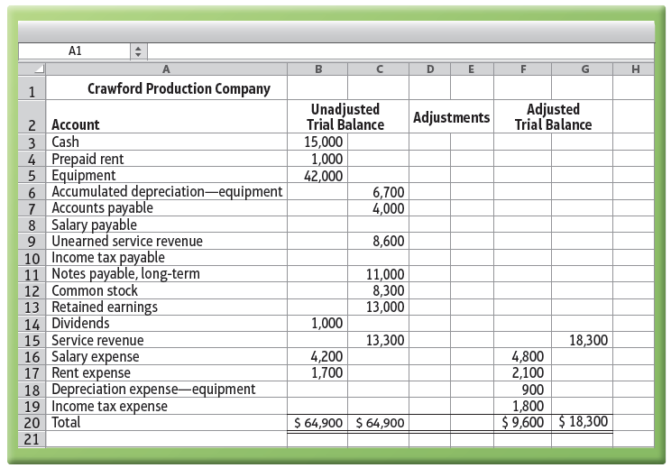 A1 Crawford Production Company 1 Unadjusted Trial Balance 15,000 1,000 42,000 Adjusted Trial Balance Adjustments 2 Accou