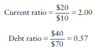 $20 = 2.00 $10 Current ratio $40 Debt ratio = 0.57 $70 