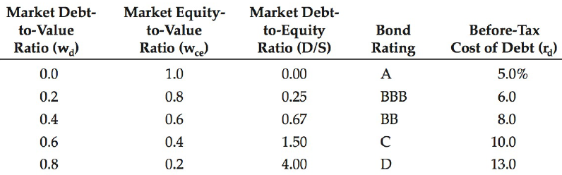 Market Debt- Market Equity- to-Value Ratio (w) Market Debt- to-Value Before-Tax to-Equity Ratio (D/S) Bond Cost of Debt 