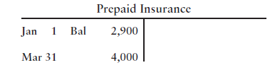 Prepaid Insurance 2,900 Jan 1 Bal Mar 31 4,000 
