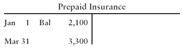 Prepaid Insurance Jan 1 Bal 2,100 Mar 31 3,300 