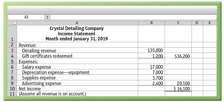 A1 Crystal Detailing Company Income Statement Month ended January 31, 2019 2 Revenue: $35,000 1.200 Detailing revenue 3 