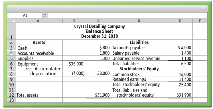 A1 Crystal Detailing Company Balance Sheet December 31, 2018 Liabilities $ 800 Accounts payable 1,800 Salary payable 1,3