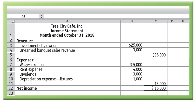 A1 Tree City Cafe, Inc. Income Statement Month ended October 31, 2018 2 Revenue: $25,000 3,000 Investments by owner 3 Un