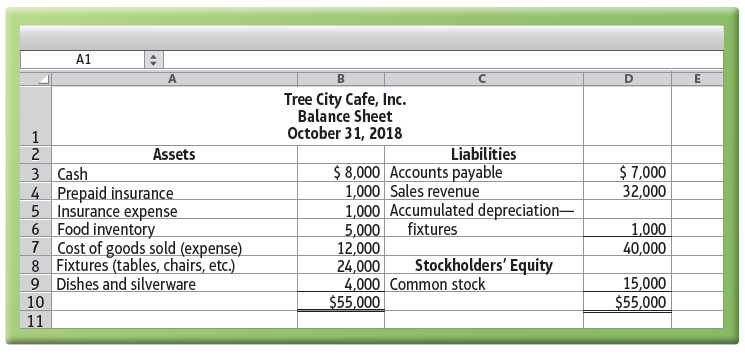 A1 Tree City Cafe, Inc. Balance Sheet October 31, 2018 Assets Liabilities $ 8,000 Accounts payable 1,000 Sales revenue 1