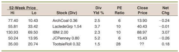 52-Week Price Hi Close Div Yld % 2.5 3.7 2.3 5.2 PE Net Stock (Div) Chg Ratio Price 10.43 33.42 ArchCoal 0.36 LacledeGrp
